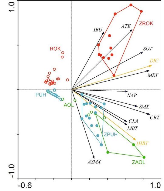 Abb.2: Hauptkomponentenanalyse der absoluten Konzentration der Spurenstoffe. Abläufe Nachklärung (gefüllte Symbole, mit „Z“ gekennzeichnet), Abläufe Adsorber (offene Symbole), rot: KA Rodenkirchen (ROK), grün: KA des Abwasserverbands Obere Lutter (AOL), blau: KA Putzhagen (PUH), Pfeile: Spurenstoffe, IBU: Ibuprofen, ATE: Atenolol, SOT: Sotalol, MET: Metoprolol, NAP: Naproxen, SMX: Sulfamethoxazol, CBZ: Carbamazepin, CLA: Clarithromycin, MBT: 4-Methylbenzotriazol, ASMX: N4-Acetylsulfamethoxazol