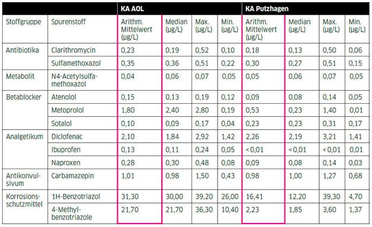 Tab.1: Übersicht des Spurenstoffspektrums der organischen Analytik sowie statistische Kenngrößen der Spurenstoffkonzentration im Zulauf der Adsorber der beiden Fallstudien KA AOL und KA Putzhagen.