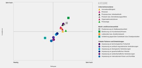 Vergleich von Reifegrad und Investitionen in der Automobilindustrie.