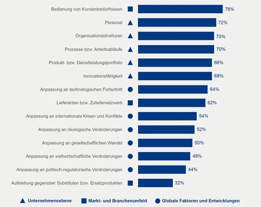 Anteil der Automobilunternehmen, die sich in diesem Bereich gut oder sehr gut aufgestellt sehen für die Zukunft (n=50).