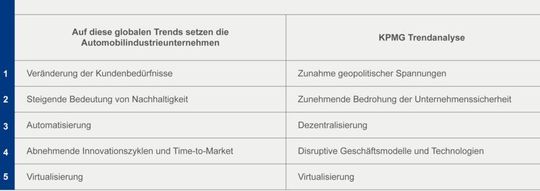 Trend-Sensitivität der Automobilbranche