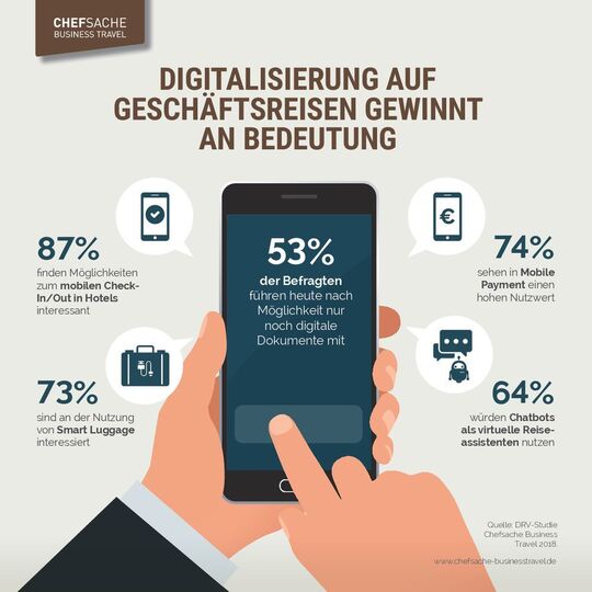 Digitale Reise\u00fcberwachung wird bei Gesch\u00e4ftsreisenden immer beliebter