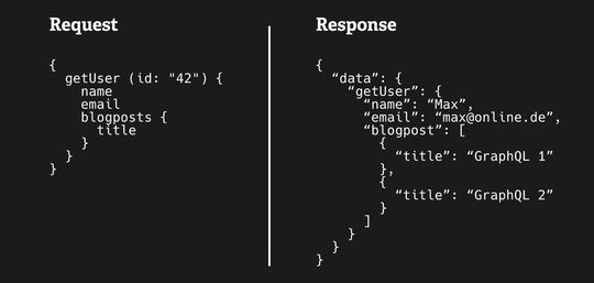 Beispiel für eine lesende GraphQL-Abfrage.