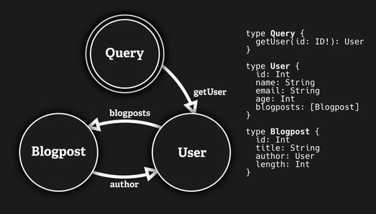 Beispiel für ein GraphQL-Schema mit zugehörigen Graphen.