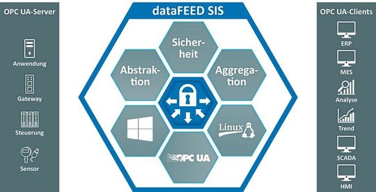 Der Data-Feed Secure Integration Server von Softing Industrial ist ab sofort verfügbar. Er ermöglicht die Einbindung von Daten aus Automatisierungsnetzen in IoT-Lösungen. Der Data-Feed Secure Integration Server von Softing Industrial ist ab sofort verfügbar. Er ermöglicht die Einbindung von Daten aus Automatisierungsnetzen in IoT-Lösungen.