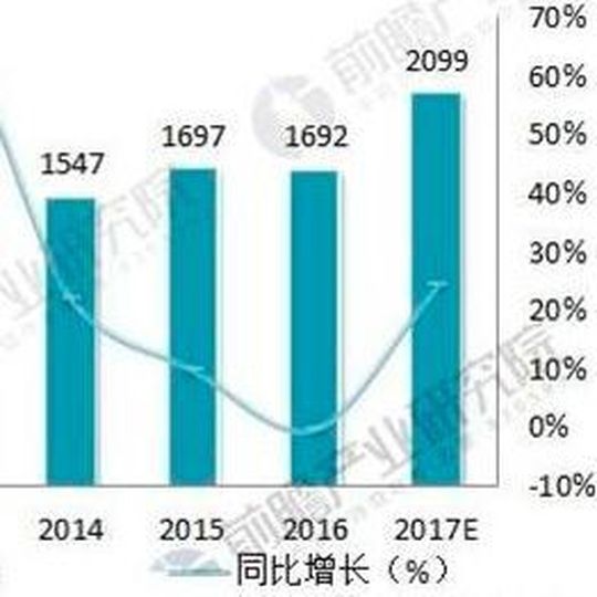 2011-2017年中国光纤光缆行业市场规模情况 2011-2017年中国光纤光缆行业市场规模情况