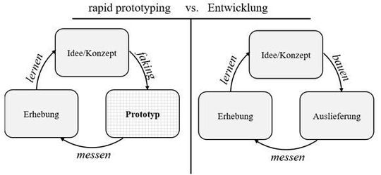 Bild 1: Kontinuierliche Innovation Bild 1: Kontinuierliche Innovation