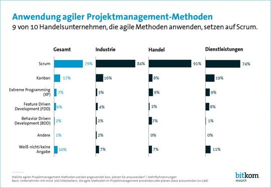 Auch in der Industrie ist Scrum dominant. 84 % der Unternehmen mit mindestens 500 Mitarbeitern wenden die agile Methode im Projektmanagement an oder planen sie anzuwenden. Auch in der Industrie ist Scrum dominant. 84 % der Unternehmen mit mindestens 500 Mitarbeitern wenden die agile Methode im Projektmanagement an oder planen sie anzuwenden.