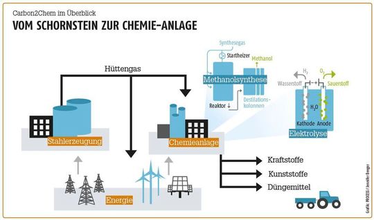 Chemie aus Abgasen mit grünem Strom: Sogar Kohlendioxid kann ein Rohstoff sein – und dank intelligenter Laststeuerung auch die Energiewende unterstützen. Chemie aus Abgasen mit grünem Strom: Sogar Kohlendioxid kann ein Rohstoff sein – und dank intelligenter Laststeuerung auch die Energiewende unterstützen.