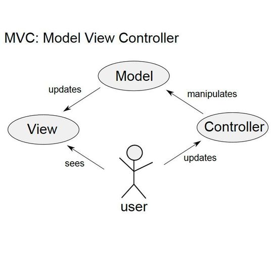 Bild 1: Im ursprüngliche Model View Controller Pattern werden Benutzereingaben vom Controller verwaltet: Der Benutzer sieht den Programmzustand auf dem Monitor in der View und gibt über das keyboard Änderungen an den Controller ein. Dieser verändert daraufhin die Daten im Model und es entsteht ein neuer Programmzustand, der wiederum von der View am Monitor angezeigt wird. Bild 1: Im ursprüngliche Model View Controller Pattern werden Benutzereingaben vom Controller verwaltet: Der Benutzer sieht den Programmzustand auf dem Monitor in der View und gibt über das keyboard Änderungen an den Controller ein. Dieser verändert daraufhin die Daten im Model und es entsteht ein neuer Programmzustand, der wiederum von der View am Monitor angezeigt wird.