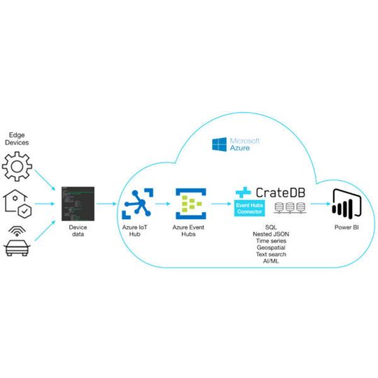Daten werden über den Microsoft Azure IoT Hub oder Event Hubs direkt an die CrateDB geleitet. Daten werden über den Microsoft Azure IoT Hub oder Event Hubs direkt an die CrateDB geleitet.