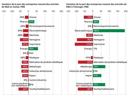 Tendances d’évolution de la part des PME suisses de diverses divisions NOGA menant des activités de R&D en Suisse et à l’étranger entre 1997 et 2014. La variation est exprimée en pourcentage de la valeur initiale. Tendances d’évolution de la part des PME suisses de diverses divisions NOGA menant des activités de R&D en Suisse et à l’étranger entre 1997 et 2014. La variation est exprimée en pourcentage de la valeur initiale.