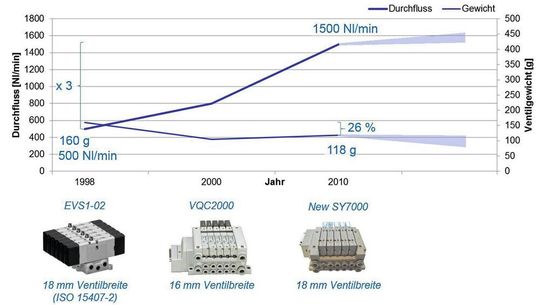 ISO-Ventile sind immer noch weitverbreitet. Die New SY-Serie von SMC liefert bis zu dreifach höhere Effizienz und deutlich geringeres Gewicht bei gleicher Baubreite.