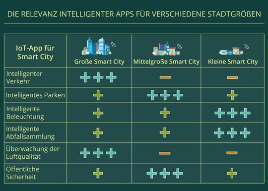 Die Relevanz intelligenter Apps für verschiedene Stadtgrößen