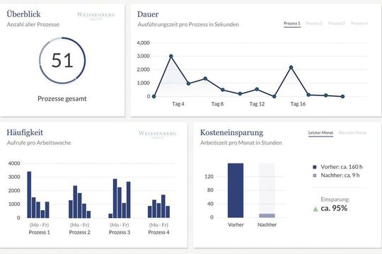 Ein Process Monitoring Dashboard informiert über Key Performance Indicators wie Ausführungszeit oder Anzahl der Prozesse.