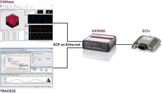 Vector und Lauterbach präsentieren eine Entwicklungslösung zum Software-Debugging über das XCP-Protokoll. Vector und Lauterbach präsentieren eine Entwicklungslösung zum Software-Debugging über das XCP-Protokoll.
