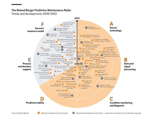 Dieser Radar von Roland Berger hilft Unternehmen sich leichter einordnen zu können auf dem Weg zu Predictive Maintencance.