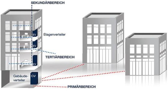 Smart Working: Zukünftige Arbeitsplätze müssen flexibel sein. Das stellt die Gebäudeverkabelung vor Herausforderungen. Smart Working: Zukünftige Arbeitsplätze müssen flexibel sein. Das stellt die Gebäudeverkabelung vor Herausforderungen.