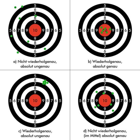 Bild 1: Absolute Genauigkeit und Wiederholgenauigkeit am Beispiel eines Schützen. Sikora will damit zeigen, was es in puncto Präzision im Hinblick auf die optimale Auswahl von Messsystemen für Extrusionslinien in der Kunststoffverarbeitung auf sich hat. Sikora ist auch Fakuma-Aussteller. Bild 1: Absolute Genauigkeit und Wiederholgenauigkeit am Beispiel eines Schützen. Sikora will damit zeigen, was es in puncto Präzision im Hinblick auf die optimale Auswahl von Messsystemen für Extrusionslinien in der Kunststoffverarbeitung auf sich hat. Sikora ist auch Fakuma-Aussteller.