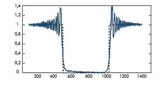 Bild 4: So sieht das Beugungssignal aus, das per CCD-Zeilensensor registriert wird. Bild 4: So sieht das Beugungssignal aus, das per CCD-Zeilensensor registriert wird.