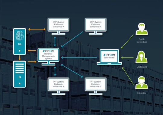 Ein prozessorientiertes Behältermanagement-System zeigt eigenständig auf, an welcher Stelle im Kreislauf Handlungsbedarf besteht. Aus den Daten aller Teilnehmer lernt es selbstständig, wo weitere Optimierungen möglich sind. Ein prozessorientiertes Behältermanagement-System zeigt eigenständig auf, an welcher Stelle im Kreislauf Handlungsbedarf besteht. Aus den Daten aller Teilnehmer lernt es selbstständig, wo weitere Optimierungen möglich sind.