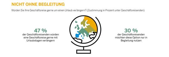 SAP Concur-Studie: Wenn Job und Freizeit verschmelzen, soll auch der Partner mit auf den Business Trip. SAP Concur-Studie: Wenn Job und Freizeit verschmelzen, soll auch der Partner mit auf den Business Trip.