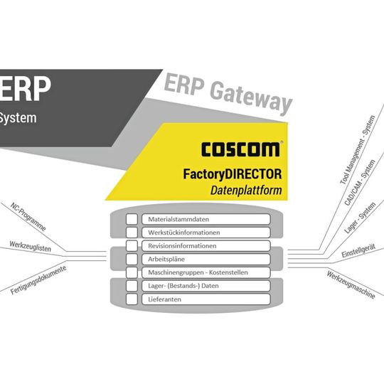 Schafft Verbindung: Die Datenbank-Software FactoryDIRECTOR von Coscom sorgt für den zuverlässigen bidirektionalen Datentransfer zwischen ERP-System und den unterschiedlichen Softwaresystemen im Shopfloor. Schafft Verbindung: Die Datenbank-Software FactoryDIRECTOR von Coscom sorgt für den zuverlässigen bidirektionalen Datentransfer zwischen ERP-System und den unterschiedlichen Softwaresystemen im Shopfloor.