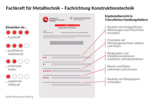 Am Ende des Tests erhalten Teilnehmer eine Ergebnisübersicht über die fünf wichtigsten beruflichen Handlungsfelder. Sie können jeweils maximal vier Punkte erzielen.