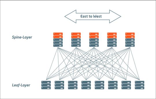 Auf kurzem Weg zur Spine-Leaf-Architektur