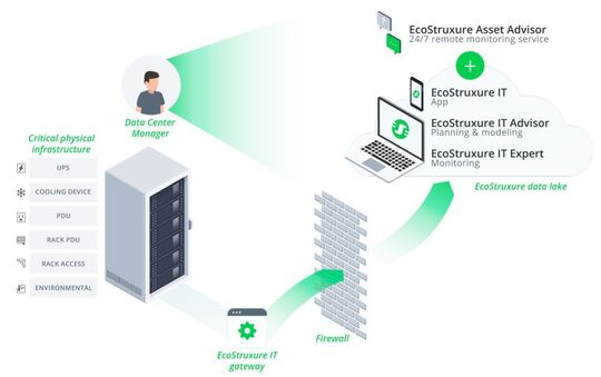 L'architettura di Ecostruxure IT permette una gestione completa del centro dati tramite il cloud.