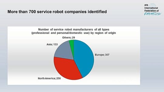 Rund 300 der inzwischen mehr als 700 registrierten Unternehmen, die Serviceroboter liefern, kommen aus Europa.