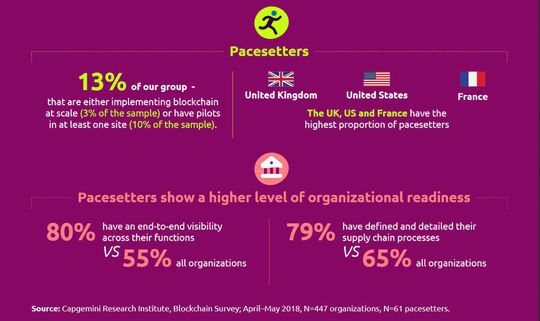 Wer führt das Blockchain-Rennen an?