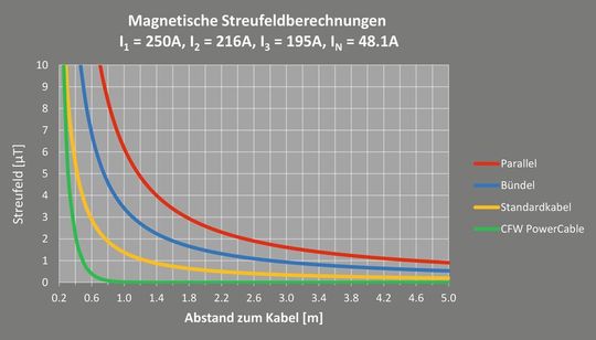 Bild 2: Magnetische Streufelder
