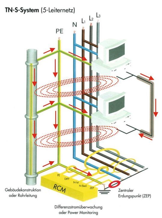 Bild 3: Das TN-S-System gilt zwar als EMV-günstig, aber bei einem parallel zu den Außenleitern verlegten PE mit unterschiedlichen Abständen zu den Außenleitern entstehen durch das Streufeld (rot) Erdschlaufenströme.