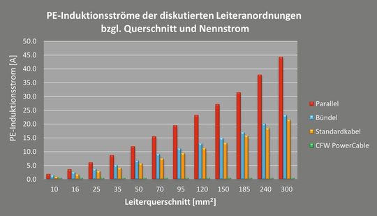 Bild 4: PE-Induktionsströme der Leiteranordnungen.