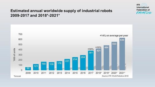 Der weltweite Absatz an Industrierobotern