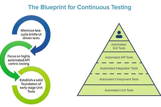 Die Blaupause für Continuous Testing: Mit Hilfe automatisierter Testmechanismen kann die nötige Agilität erzielt werden, um den Zeitplan einer Entwicklungspyramide zu halten und zugleich Qualität sicherzustellen. Die Blaupause für Continuous Testing: Mit Hilfe automatisierter Testmechanismen kann die nötige Agilität erzielt werden, um den Zeitplan einer Entwicklungspyramide zu halten und zugleich Qualität sicherzustellen.