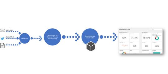 Managed BI-Plattform Managed BI-Plattform
