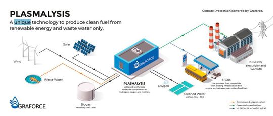 Bei dem Plasmalyse-Verfahren wird Schmutzwasser mit Hilfe von elektrischem Strom in Sauerstoff und Wasserstoff gespalten. Da für das Verfahren regenerativer Strom genutzt wird, ist die Wasserstoff-Herstellung laut Unternehmen klimaneutral und schadstofffrei.