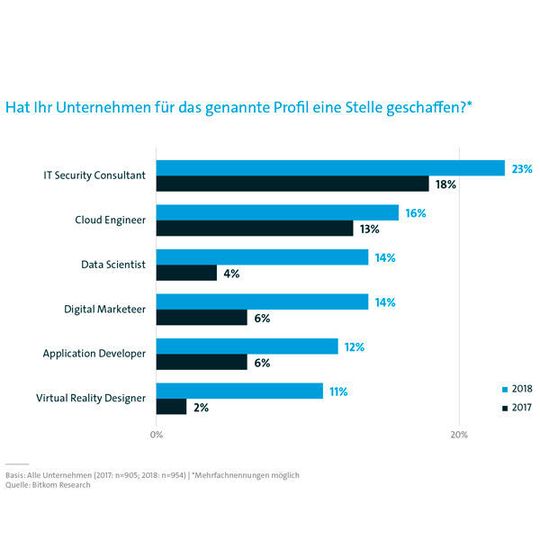 Jedes siebte Unternehmen schafft Stellen für Data Scientists. Jedes siebte Unternehmen schafft Stellen für Data Scientists.