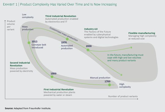 Die Produktkomplexität wächst stetig. Die Produktkomplexität wächst stetig.