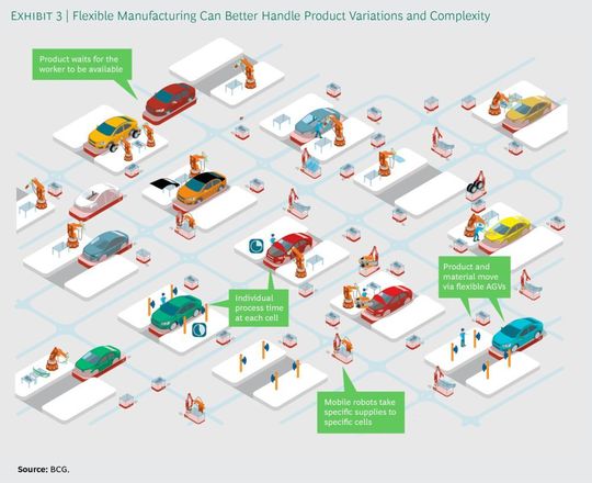 Mithilfe der flexiblen Zellfertigung lässt sich die heutige Komplexität besser bewältigen als mit dem herkömmlichen Förderband.