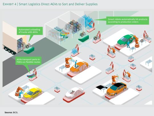 Ein zentrales Steuerungssystem verfolgt die Teilepositionen und reagiert auf Störungen, indem es Teile sofort auf ein neues FMC umleitet, wenn zum Beispiel ein anderes FMC ausfällt.