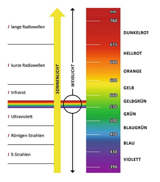 Der Mensch empfindet Licht als „kalt“ oder eher „warm“, je nachdem, wie sich die elektromagnetische Strahlung im sichtbaren Wellenlängenbereich von 390 bis 780nm zusammensetzt. Der Mensch empfindet Licht als „kalt“ oder eher „warm“, je nachdem, wie sich die elektromagnetische Strahlung im sichtbaren Wellenlängenbereich von 390 bis 780nm zusammensetzt.