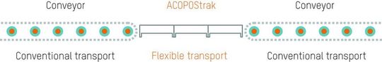 Acopostrak lässt sich nahtlos in bestehende Fördersysteme integrieren. Acopostrak lässt sich nahtlos in bestehende Fördersysteme integrieren.