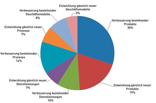 Eine neue Studie des VDMA zeigt, dass die Maschinenbauer zwar erkannt haben, dass sie in Zeiten der Digitalisierung umdenken müssen, in der Praxis aber oft noch zu eng gedacht und gehandelt wird.