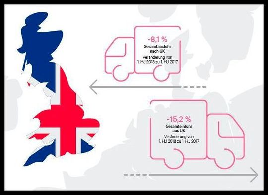 Veränderungen im Außenhandel mit Großbritannien, gemessen am Gewicht der Güter. Veränderungen im Außenhandel mit Großbritannien, gemessen am Gewicht der Güter.