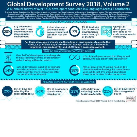 Evans Data hat einige Ergebnisse zu Low- und No-Code-Strategien aus der Global Development Survey 2018 kompakt aufbereitet. Evans Data hat einige Ergebnisse zu Low- und No-Code-Strategien aus der Global Development Survey 2018 kompakt aufbereitet.