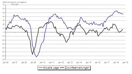Geschäftsklima Zulieferindustrie Deutschland Oktober 2018: Die Kurven zeigen das saisonbereinigte Saldo aus positiven und negativen Bewertungen (Neuberechnung 03.2018 auf Indexbasis 2015=100).