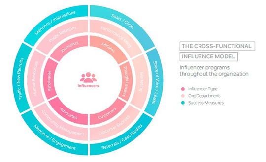 B2B Influencer Marketing – Definition, Bedeutung und Beispiele